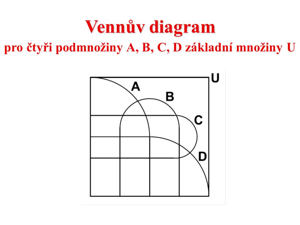 Vennův diagram pro čtyři podmnožiny A, B, C, D základní množiny U