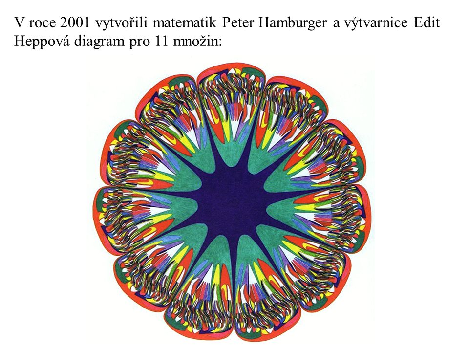 V roce 2001 vytvořili matematik Peter Hamburger a výtvarnice Edit Heppová diagram pro 11 množin: