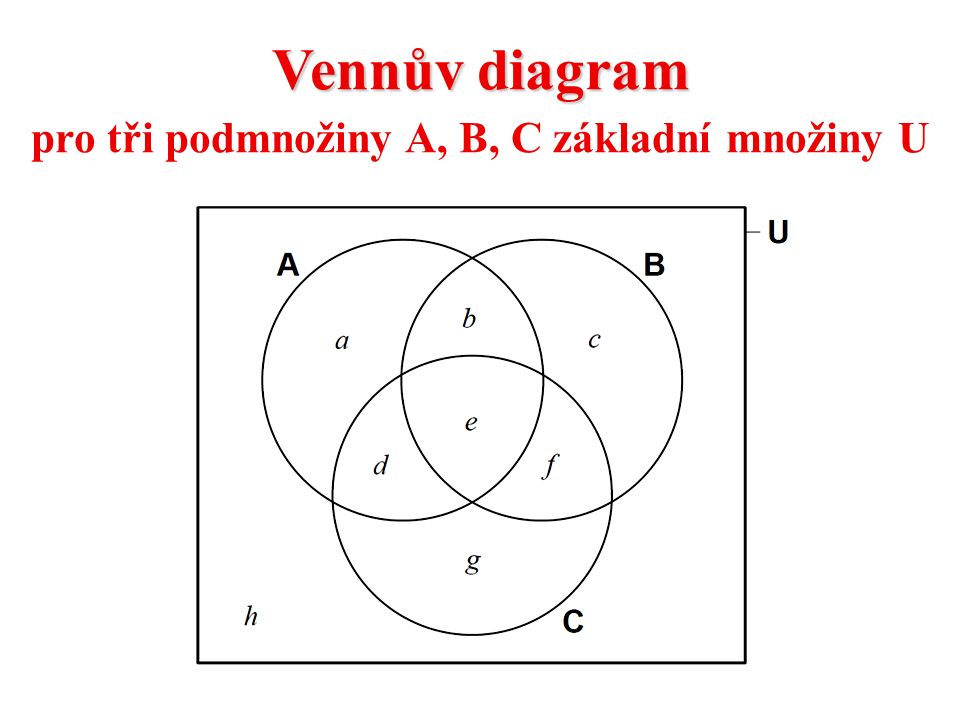 Vennův diagram pro tři podmnožiny A, B, C základní množiny U