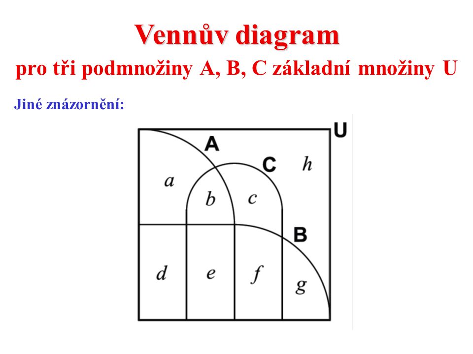Vennův diagram pro tři podmnožiny A, B, C základní množiny U Jiné znázornění: