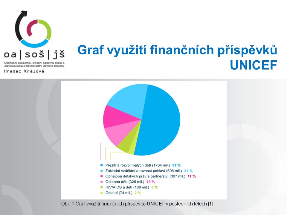 Graf využití finančních příspěvků UNICEF Obr.