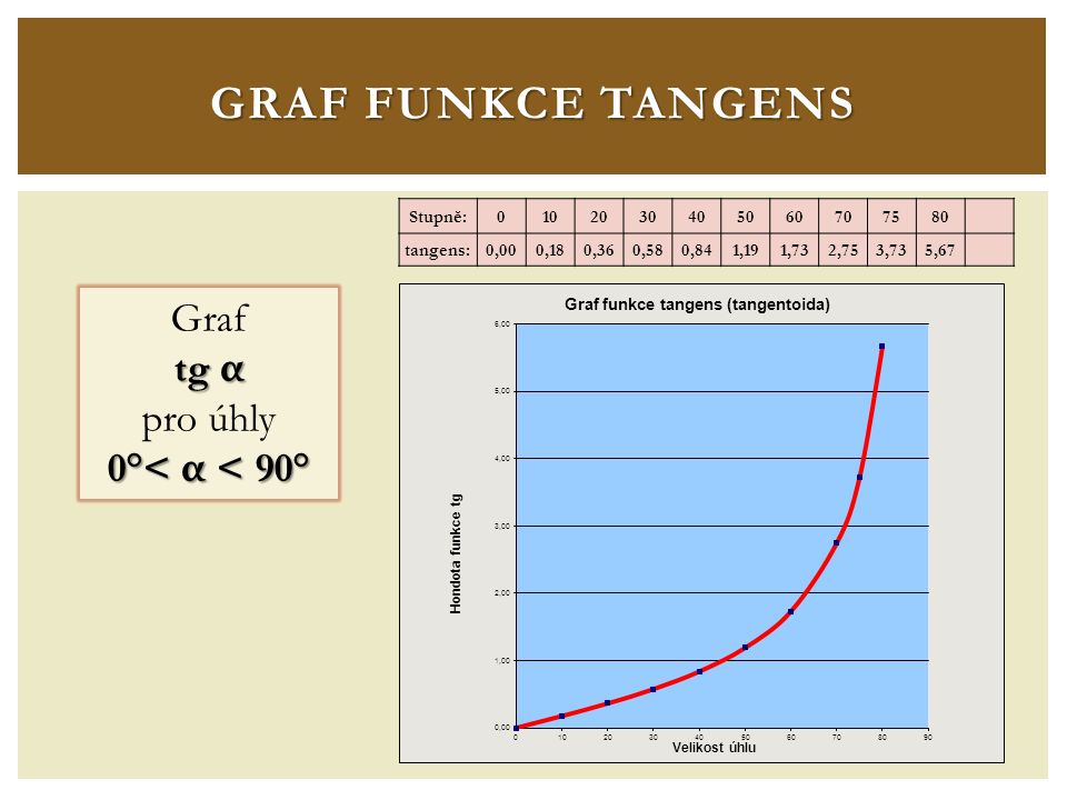 GRAF FUNKCE TANGENS tg α 0°< α < 90° Graf tg α pro úhly 0°< α < 90° Stupně: tangens:0,000,180,360,580,841,191,732,753,735,67