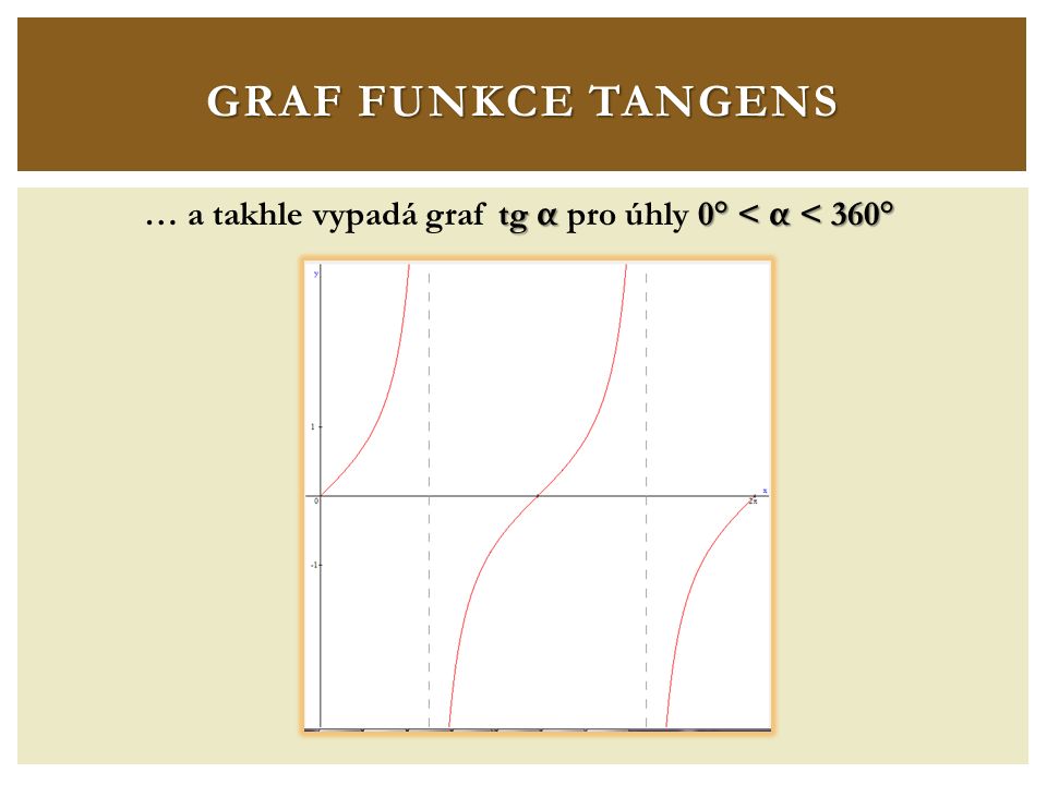 GRAF FUNKCE TANGENS … a takhle vypadá graf t tt tg α pro úhly ° < α < 360°