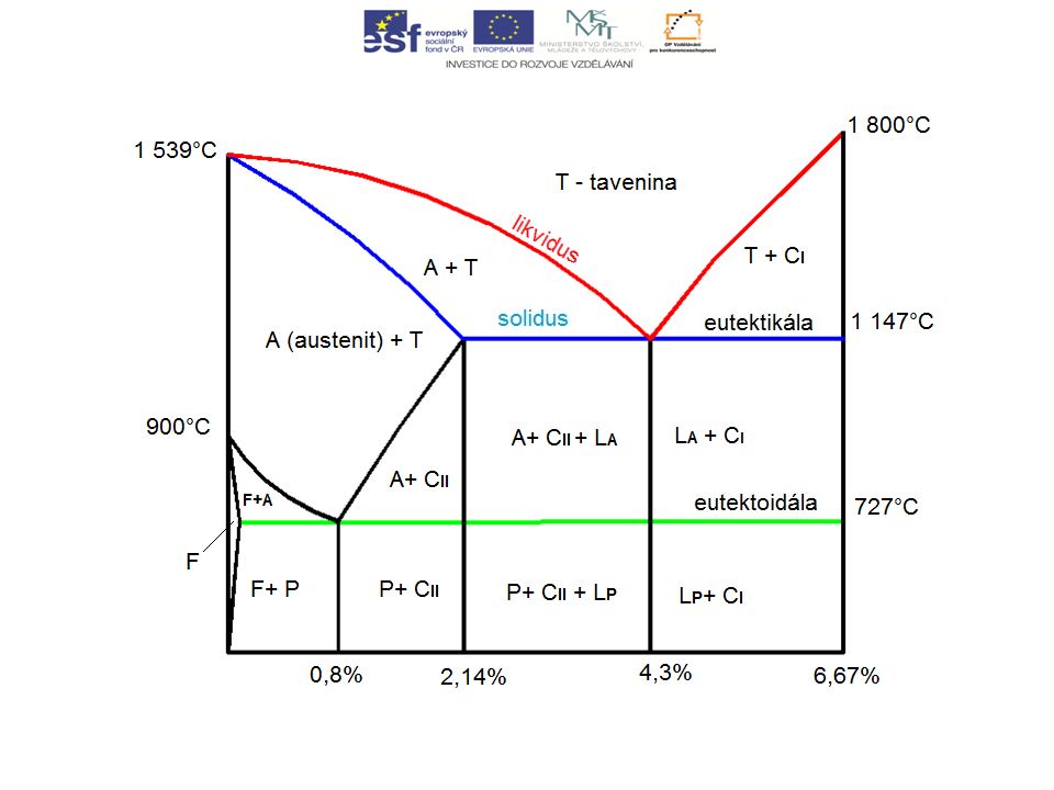 Struktury a teploty v Fe – Fe 3 C