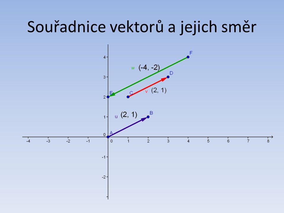 Souřadnice vektorů a jejich směr