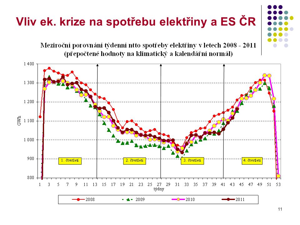 11 Vliv ek. krize na spotřebu elektřiny a ES ČR