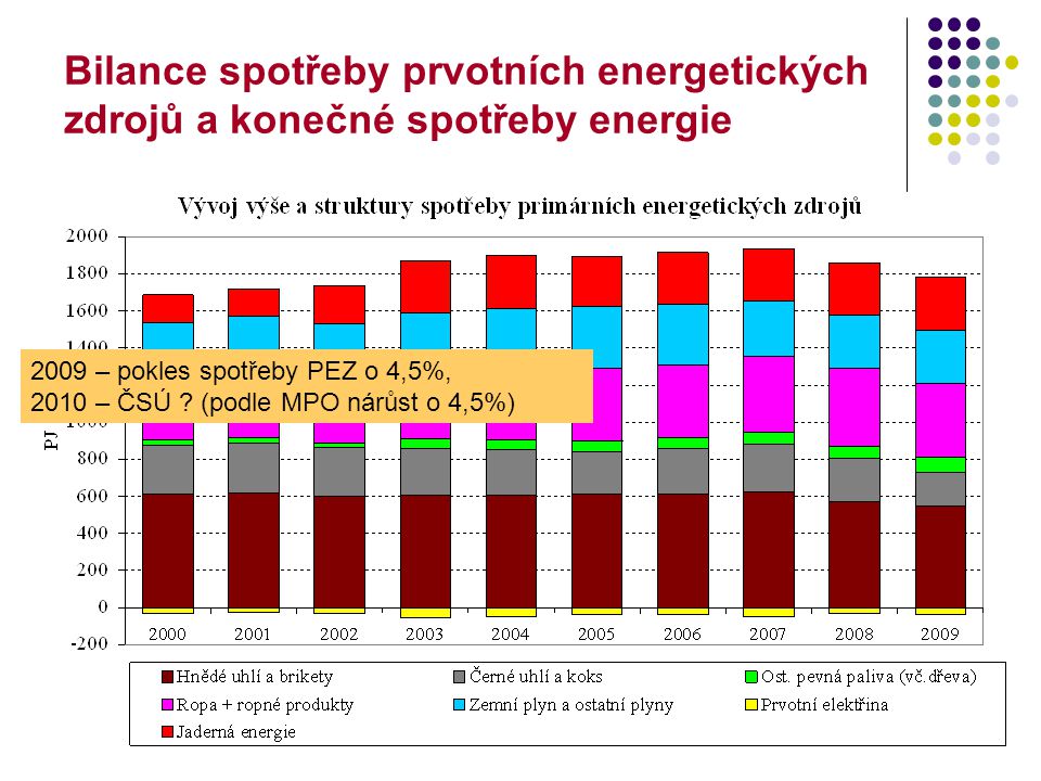 5 Bilance spotřeby prvotních energetických zdrojů a konečné spotřeby energie 2009 – pokles spotřeby PEZ o 4,5%, 2010 – ČSÚ .