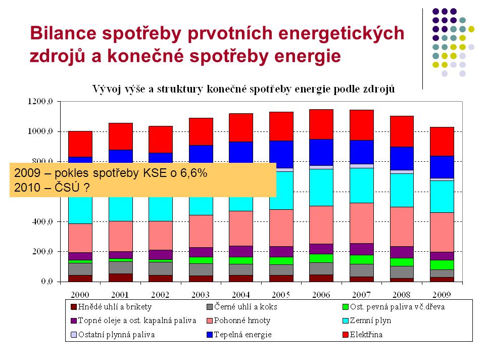 6 Bilance spotřeby prvotních energetických zdrojů a konečné spotřeby energie 2009 – pokles spotřeby KSE o 6,6% 2010 – ČSÚ