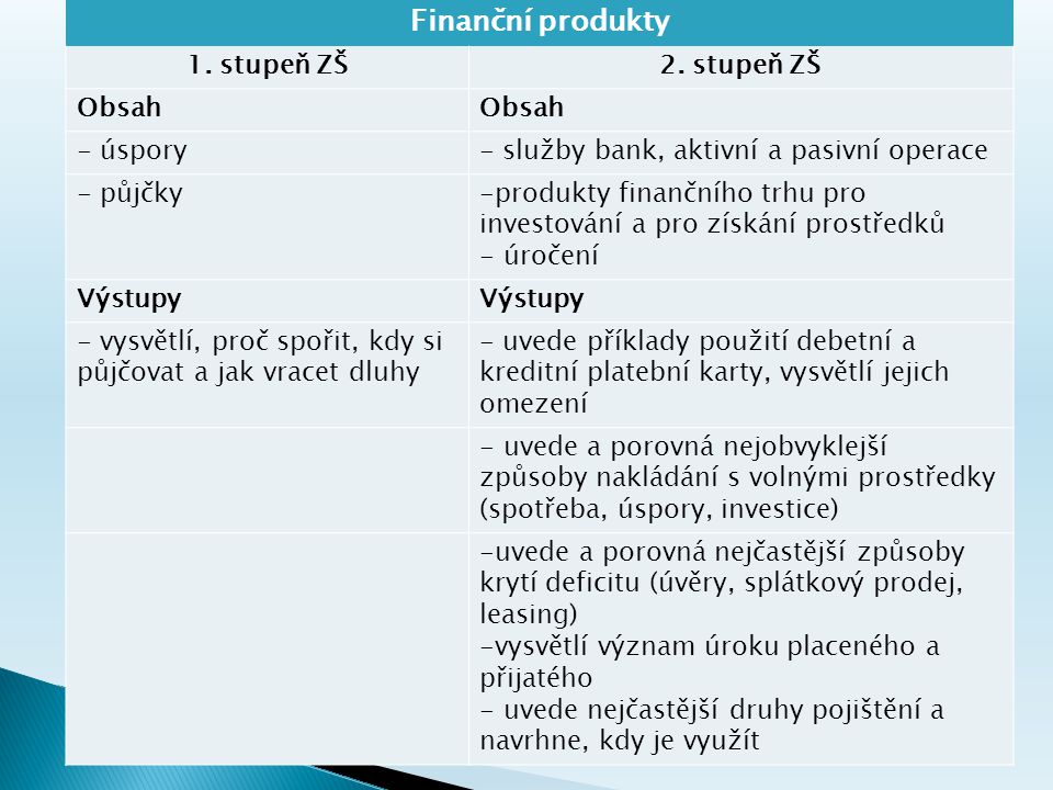 Finanční produkty 1. stupeň ZŠ2.