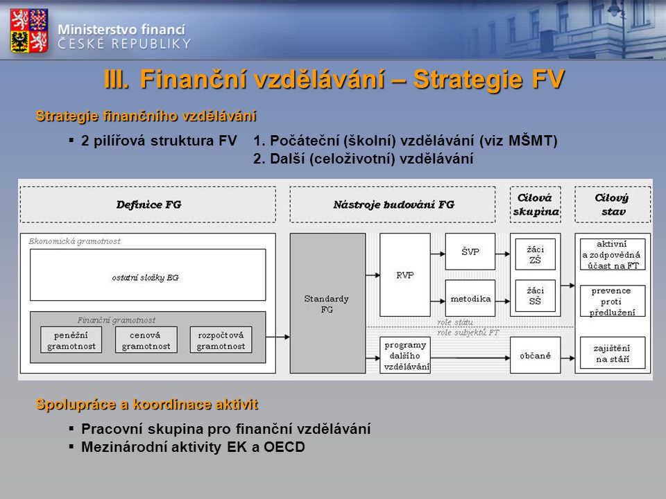 Strategie finančního vzdělávání  2 pilířová struktura FV 1.