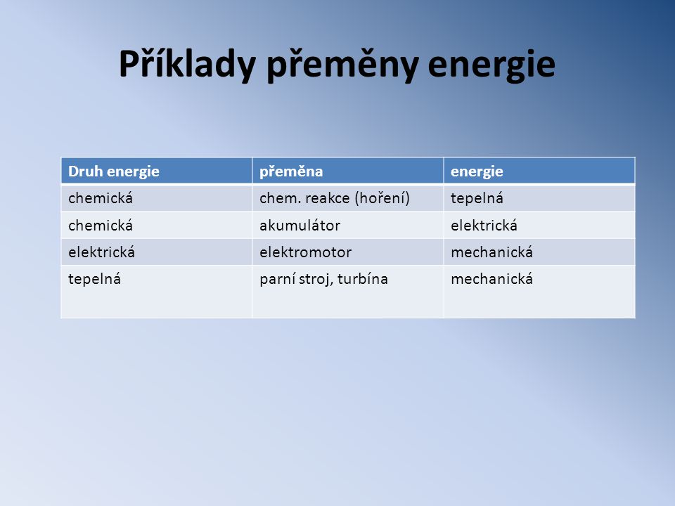 Příklady přeměny energie Druh energiepřeměnaenergie chemickáchem.