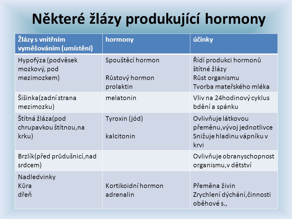Některé žlázy produkující hormony Žlázy s vnitřním vyměšováním (umístění) hormonyúčinky Hypofýza (podvěsek mozkový, pod mezimozkem) Spouštěcí hormon Růstový hormon prolaktin Řídí produkci hormonů štítné žlázy Růst organismu Tvorba mateřského mléka Šišinka(zadní strana mezimozku) melatoninVliv na 24hodinový cyklus bdění a spánku Štítná žláza(pod chrupavkou štítnou,na krku) Tyroxin (jód) kalcitonin Ovlivňuje látkovou přeměnu,vývoj jednotlivce Snižuje hladinu vápníku v krvi Brzlík(před průdušnicí,nad srdcem) Ovlivňuje obranyschopnost organismu,v dětství Nadledvinky Kůra dřeň Kortikoidní hormon adrenalin Přeměna živin Zrychlení dýchání,činnosti oběhové s.,