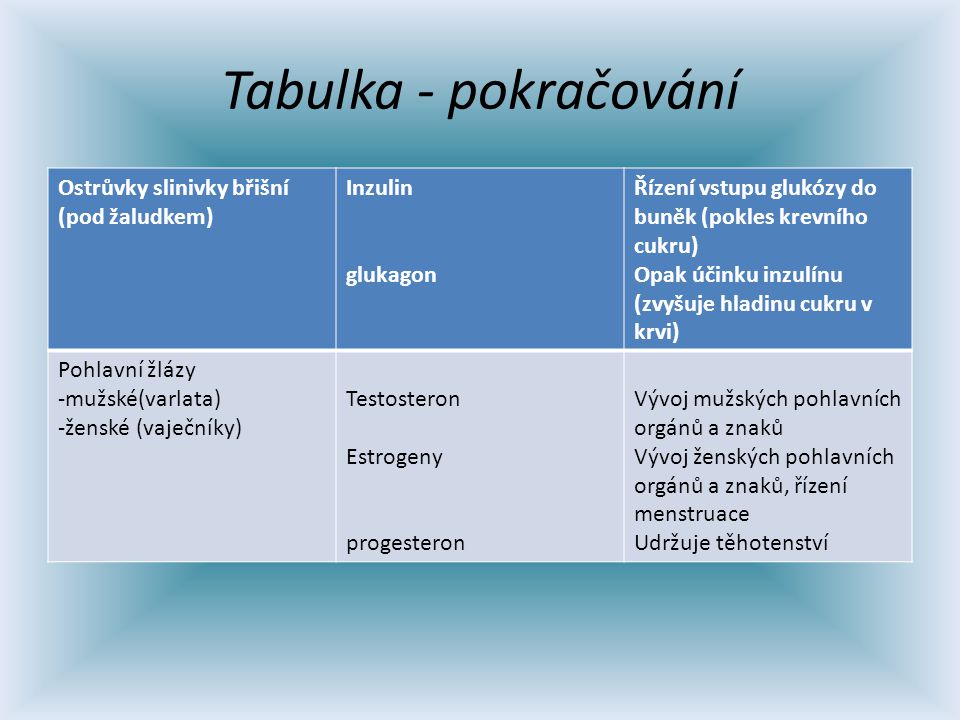 Tabulka - pokračování Ostrůvky slinivky břišní (pod žaludkem) Inzulin glukagon Řízení vstupu glukózy do buněk (pokles krevního cukru) Opak účinku inzulínu (zvyšuje hladinu cukru v krvi) Pohlavní žlázy -mužské(varlata) -ženské (vaječníky) Testosteron Estrogeny progesteron Vývoj mužských pohlavních orgánů a znaků Vývoj ženských pohlavních orgánů a znaků, řízení menstruace Udržuje těhotenství