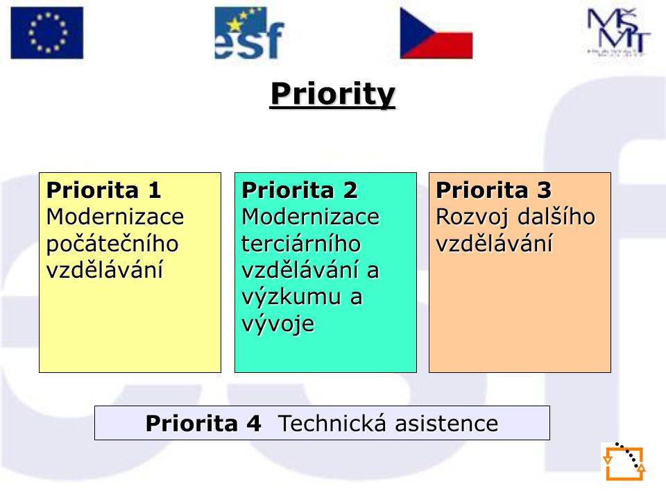 Priority Priorita 1 Modernizace počátečního vzdělávání Priorita 2 Modernizace terciárního vzdělávání a výzkumu a vývoje Priorita 3 Rozvoj dalšího vzdělávání Priorita 4 Technická asistence