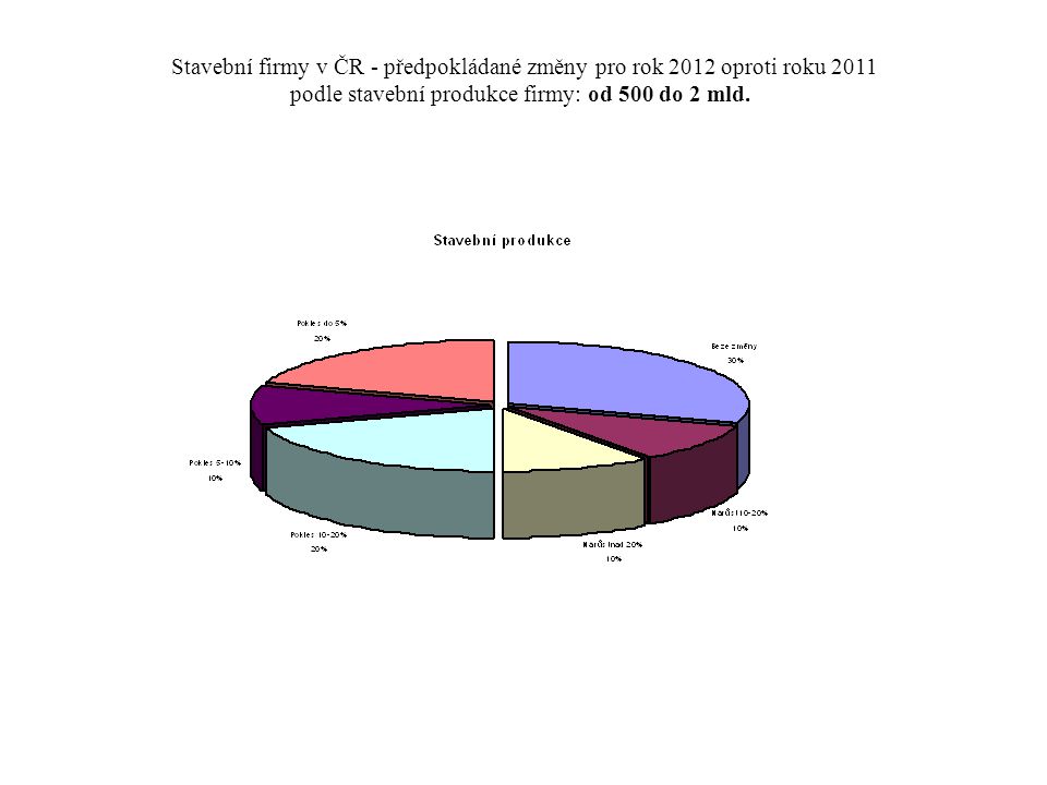 Stavební firmy v ČR - předpokládané změny pro rok 2012 oproti roku 2011 podle stavební produkce firmy: od 500 do 2 mld.