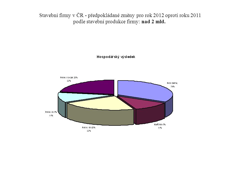 Stavební firmy v ČR - předpokládané změny pro rok 2012 oproti roku 2011 podle stavební produkce firmy: nad 2 mld.