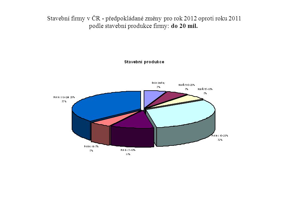 Stavební firmy v ČR - předpokládané změny pro rok 2012 oproti roku 2011 podle stavební produkce firmy: do 20 mil.