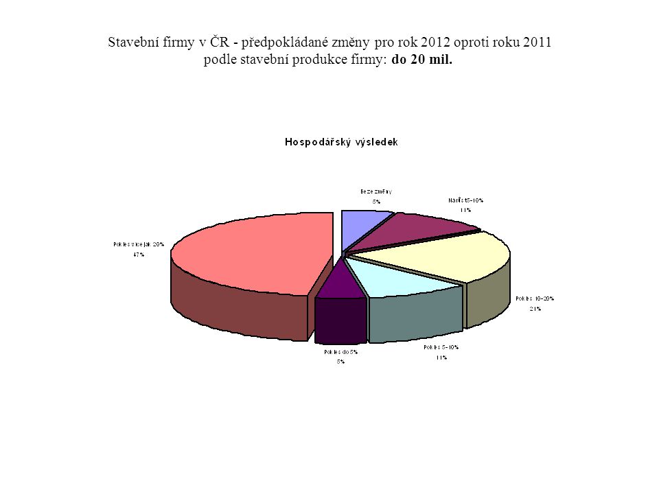Stavební firmy v ČR - předpokládané změny pro rok 2012 oproti roku 2011 podle stavební produkce firmy: do 20 mil.