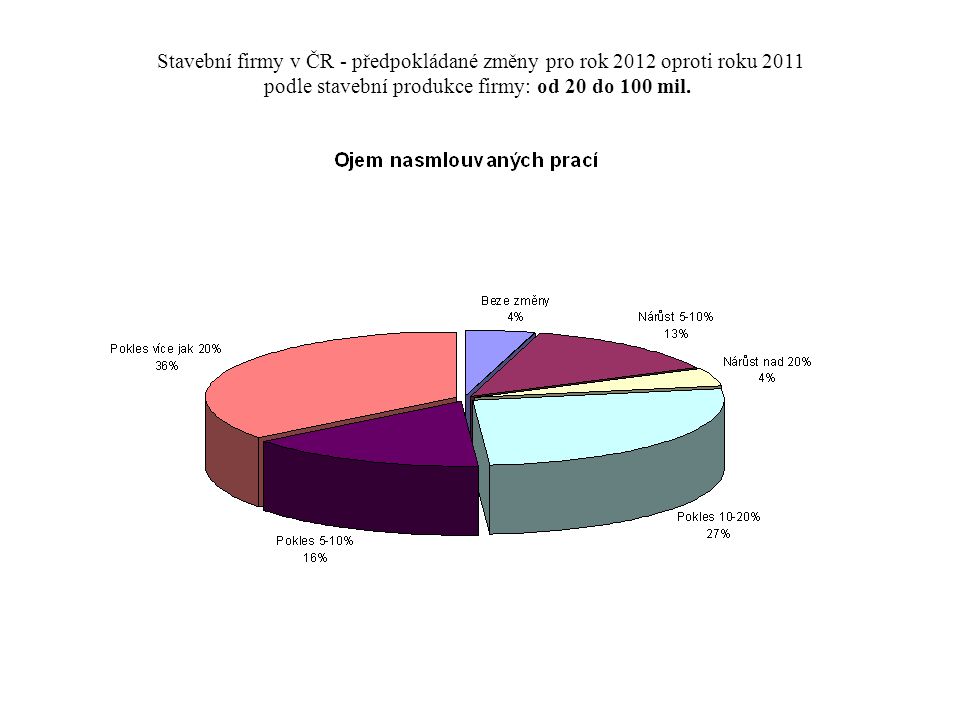 Stavební firmy v ČR - předpokládané změny pro rok 2012 oproti roku 2011 podle stavební produkce firmy: od 20 do 100 mil.