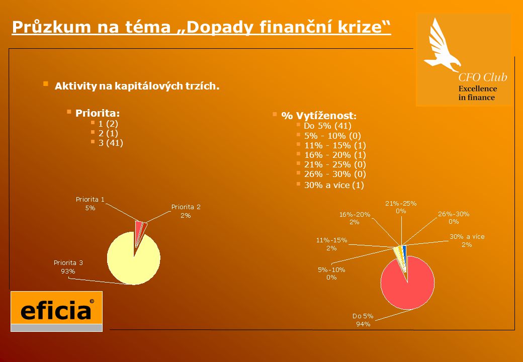 Průzkum na téma „Dopady finanční krize  Aktivity na kapitálových trzích.
