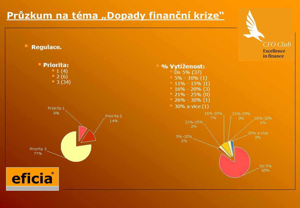 Průzkum na téma „Dopady finanční krize  Regulace.