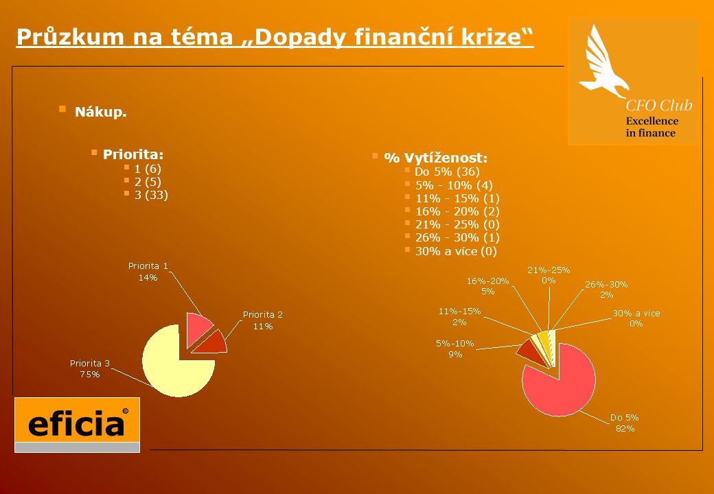 Průzkum na téma „Dopady finanční krize  Nákup.