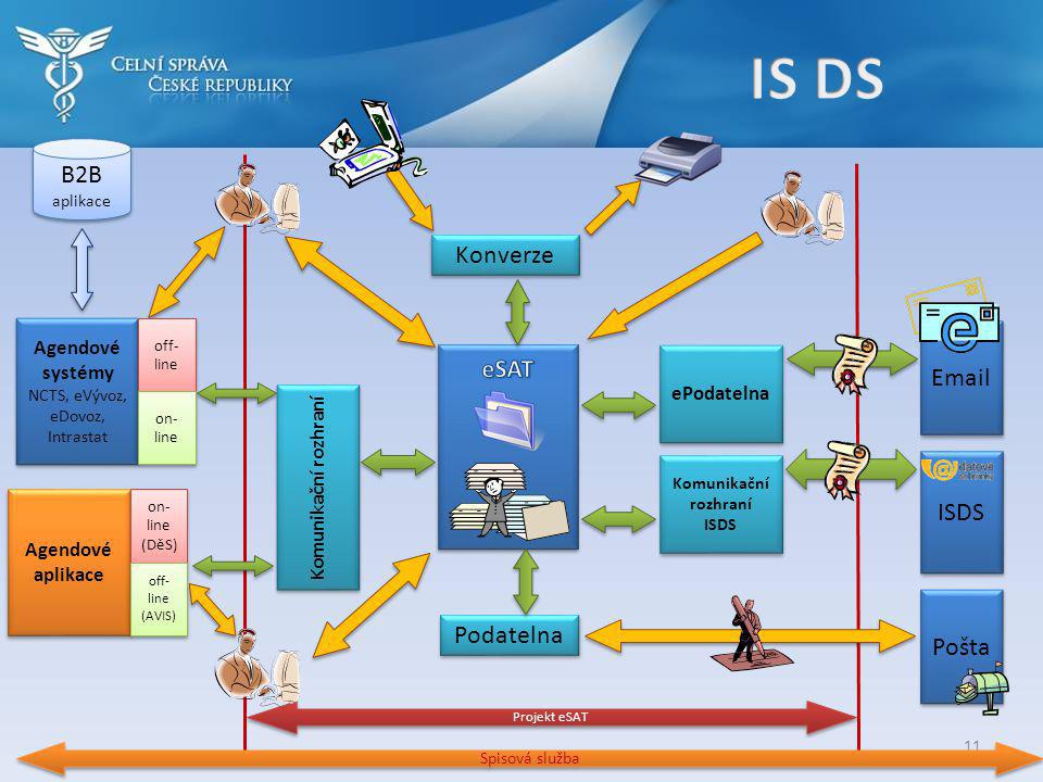 Agendové systémy NCTS, eVývoz, eDovoz, Intrastat Agendové systémy NCTS, eVývoz, eDovoz, Intrastat Komunikační rozhraní ISDS Komunikační rozhraní ISDS Projekt eSAT B2B aplikace off- line on- line Agendové aplikace on- line (DěS) on- line (DěS) off- line (AVIS) off- line (AVIS) Konverze Podatelna Pošta 11 Spisová služba  ePodatelna