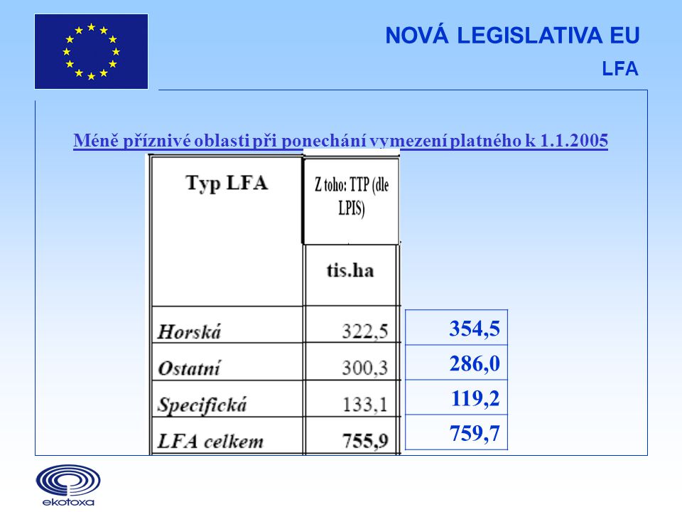 NOVÁ LEGISLATIVA EU LFA Méně příznivé oblasti při ponechání vymezení platného k ,5 286,0 119,2 759,7