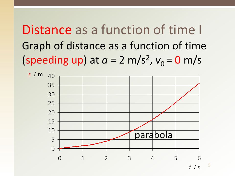 5 Distance as a function of time I Graph of distance as a function of time (speeding up) at a = 2 m/s 2, v 0 = 0 m/s parabola