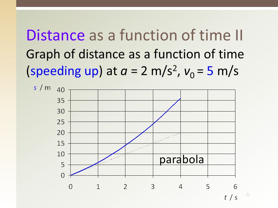 6 Distance as a function of time II Graph of distance as a function of time (speeding up) at a = 2 m/s 2, v 0 = 5 m/s parabola