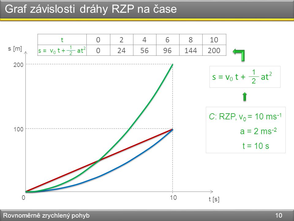Graf závislosti dráhy RZP na čase Rovnoměrně zrychlený pohyb 10 s [m] t [s] C: RZP, v 0 = 10 ms -1 a = 2 ms -2 t = 10 s s = v 0 t + at t s = + at v 0 t 200