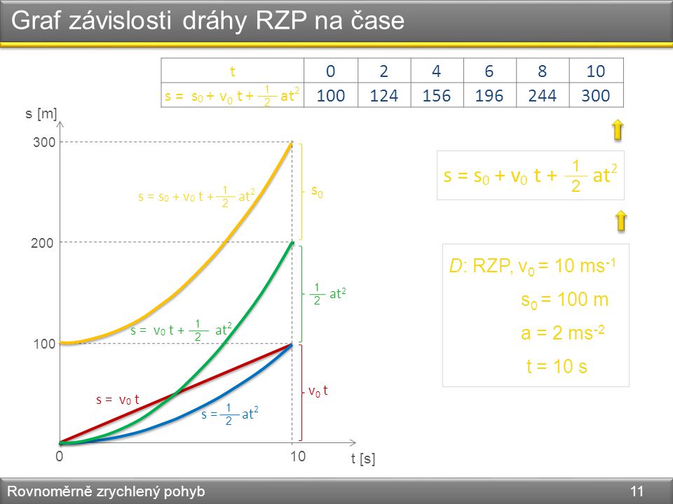 t s = s at Graf závislosti dráhy RZP na čase Rovnoměrně zrychlený pohyb 11 s [m] D: RZP, v 0 = 10 ms -1 s 0 = 100 m a = 2 ms -2 t = 10 s s = s 0 + v 0 t + at v 0 t t [s] s = s 0 + v 0 t + at s = v 0 t + at s = at s = v 0 t v 0 t 1212 at 2 s0s0