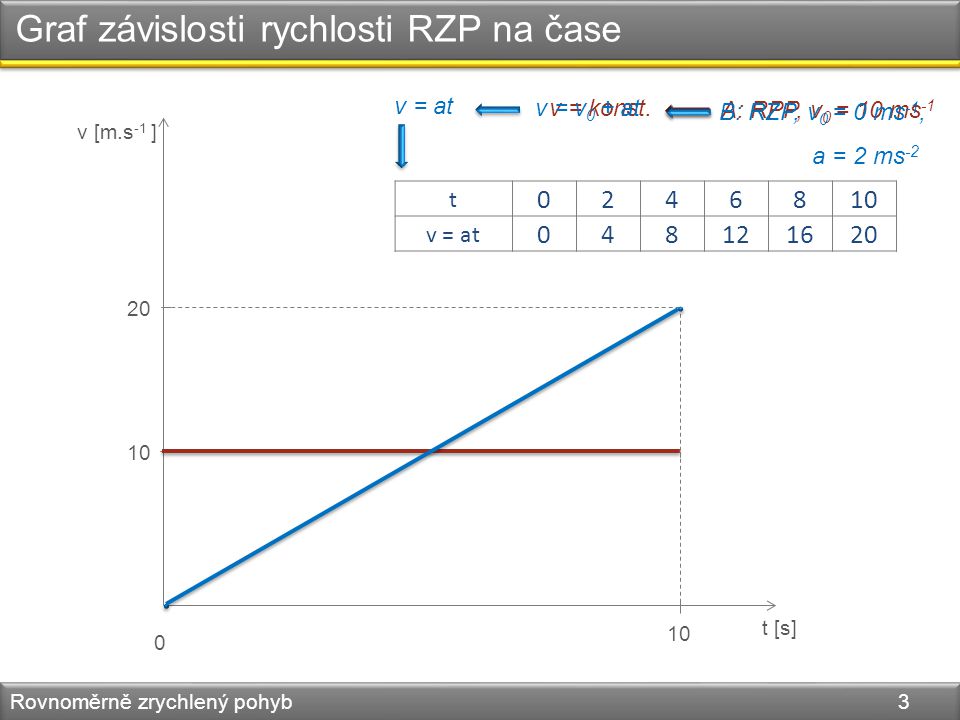 Graf závislosti rychlosti RZP na čase Rovnoměrně zrychlený pohyb 3 v [m.s -1 ] t [s] 0 10 A: RPP, v 0 = 10 ms -1 B: RZP, v 0 = 0 ms -1, a = 2 ms -2 v = konst.