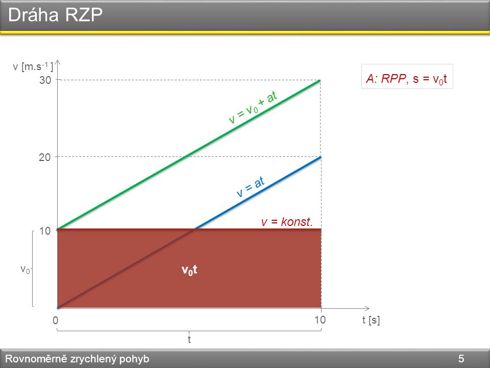 Dráha RZP Rovnoměrně zrychlený pohyb 5 v [m.s -1 ] t [s] 0 10 A: RPP, s = v 0 t v = v 0 + at v = at v = konst.