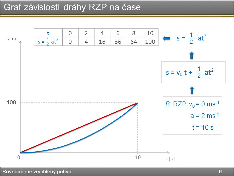 Graf závislosti dráhy RZP na čase Rovnoměrně zrychlený pohyb 9 s [m] t [s] B: RZP, v 0 = 0 ms -1 a = 2 ms -2 t = 10 s s = v 0 t + at s = at t s = at
