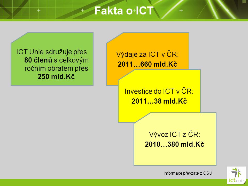 Fakta o ICT ICT Unie sdružuje přes 80 členů s celkovým ročním obratem přes 250 mld.Kč Výdaje za ICT v ČR: 2011…660 mld.Kč Investice do ICT v ČR: 2011…38 mld.Kč Vývoz ICT z ČR: 2010…380 mld.Kč Informace převzaté z ČSÚ