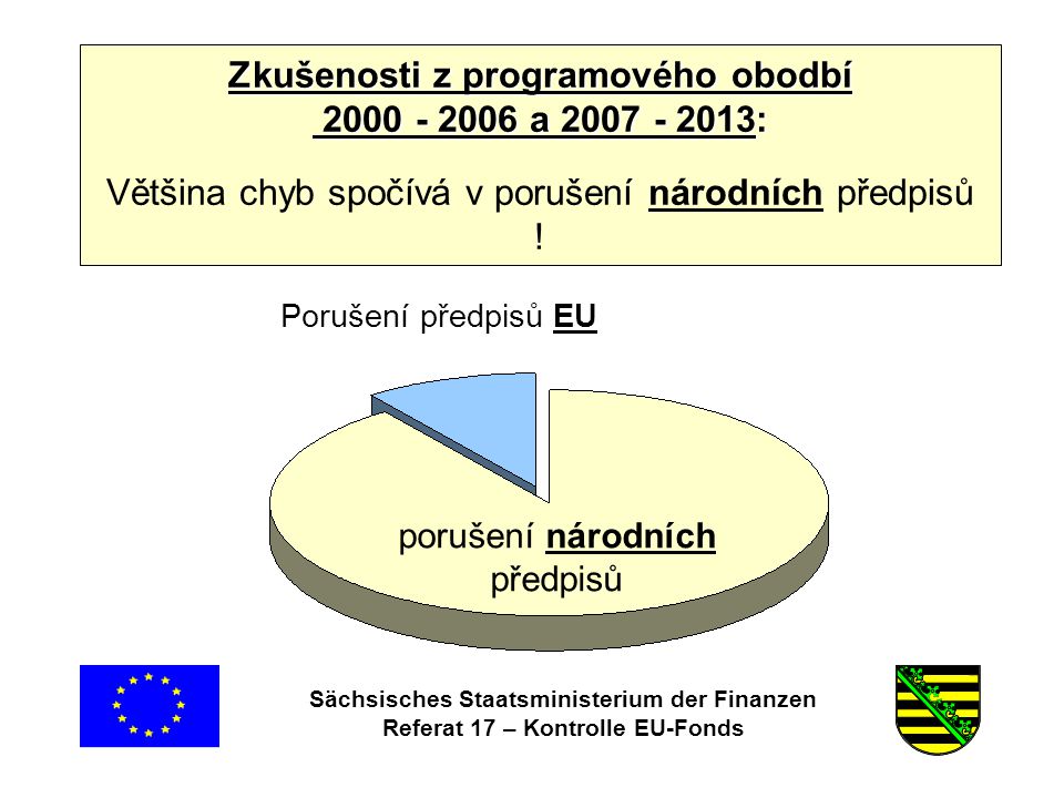 Sächsisches Staatsministerium der Finanzen Referat 17 – Kontrolle EU-Fonds Zkušenosti z programového obodbí a : a : Většina chyb spočívá v porušení národních předpisů .