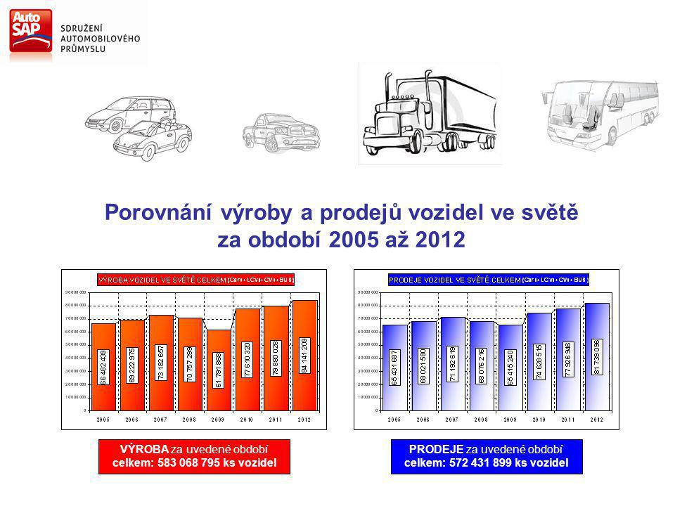 Porovnání výroby a prodejů vozidel ve světě za období 2005 až 2012 VÝROBA za uvedené období celkem: ks vozidel PRODEJE za uvedené období celkem: ks vozidel