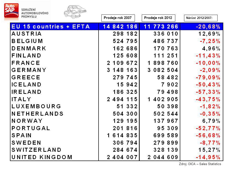 Nárůst 2012/2007: Prodeje rok 2007Prodeje rok 2012 Zdroj: OICA – Sales Statistics
