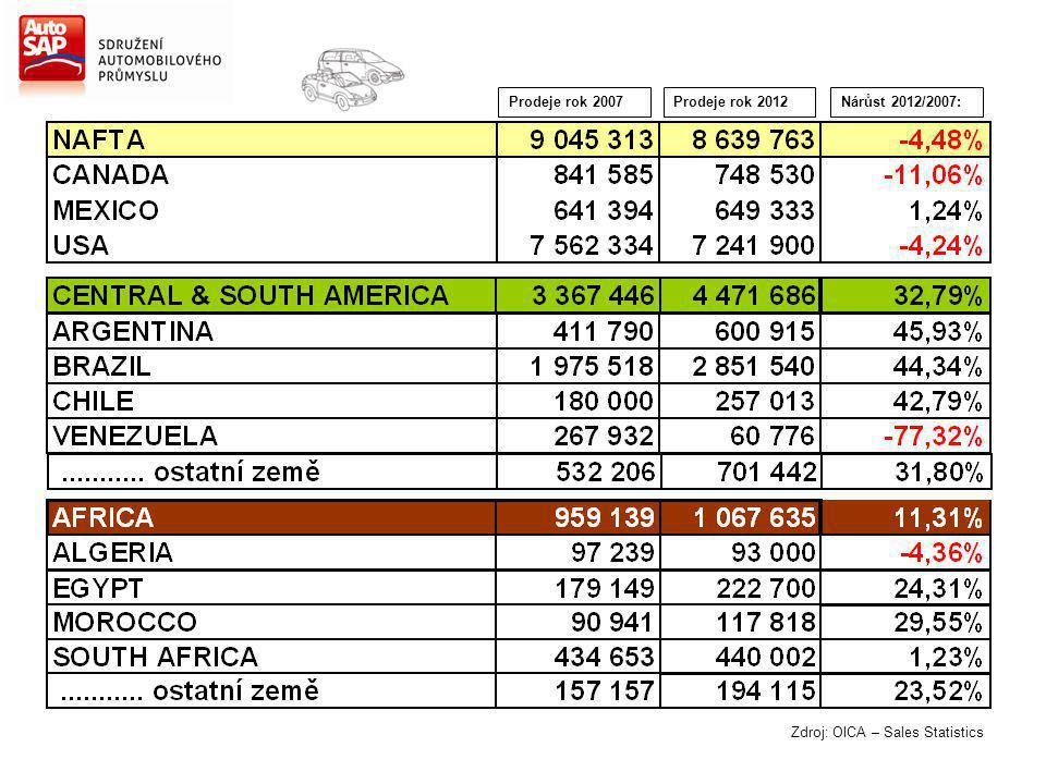 Nárůst 2012/2007:Prodeje rok 2007Prodeje rok 2012 Zdroj: OICA – Sales Statistics