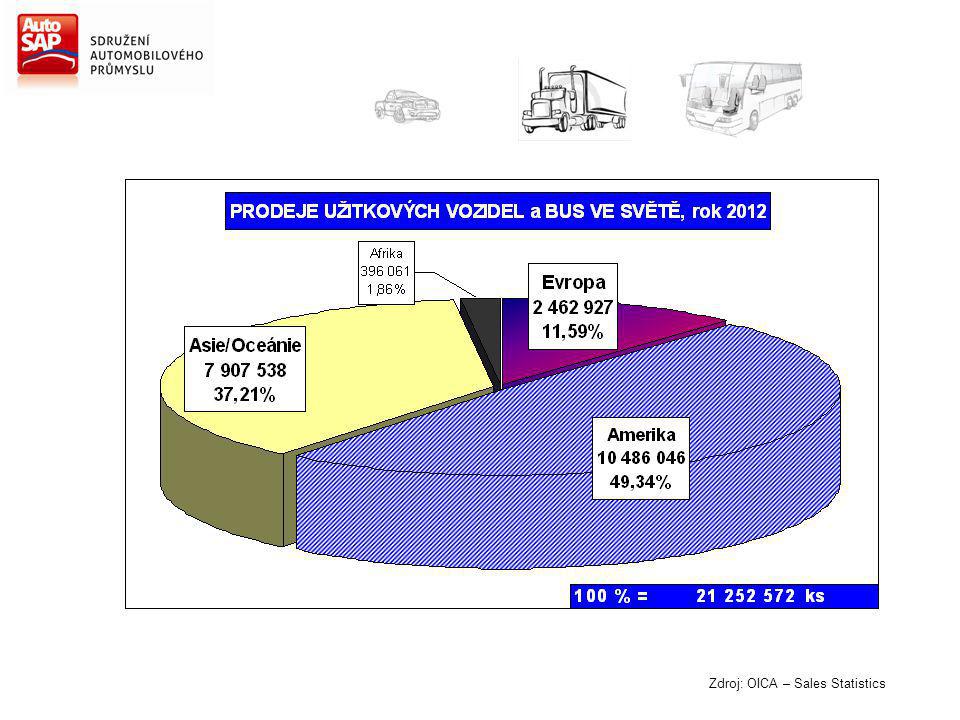 Zdroj: OICA – Sales Statistics