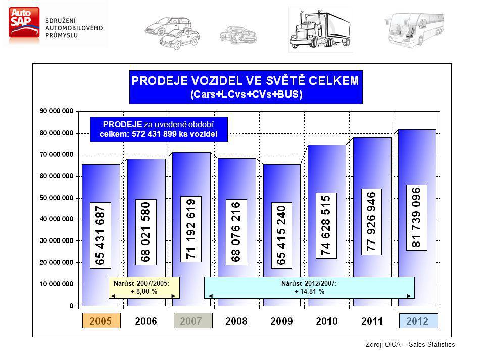 Zdroj: OICA – Sales Statistics Nárůst 2007/2005: + 8,80 % Nárůst 2012/2007: + 14,81 % PRODEJE za uvedené období celkem: ks vozidel