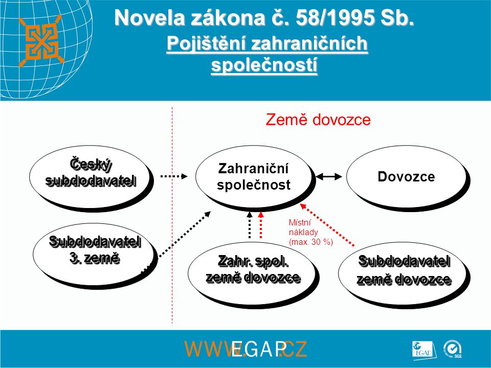 Novela zákona č. 58/1995 Sb. Pojištění zahraničních společností Zahr.