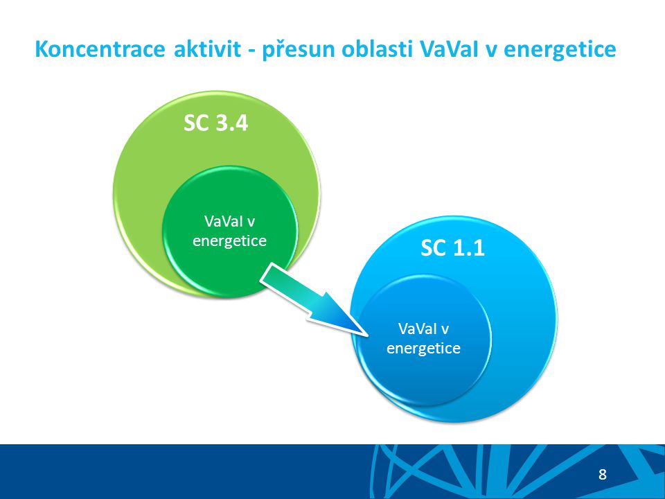 8 Koncentrace aktivit - přesun oblasti VaVaI v energetice OP Podnikání a inovace pro konkurenceschopnost SC 3.4 VaVaI v energetice SC 1.1 VaVaI v energetice