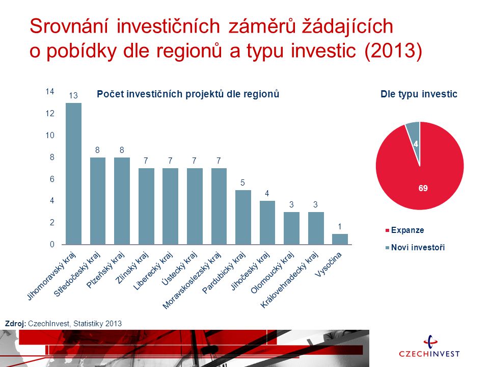 Srovnání investičních záměrů žádajících o pobídky dle regionů a typu investic (2013) Zdroj: CzechInvest, Statistiky 2013
