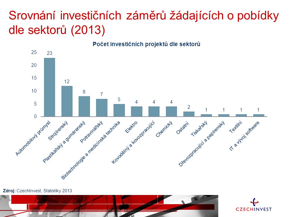 Srovnání investičních záměrů žádajících o pobídky dle sektorů (2013) Zdroj: CzechInvest, Statistiky 2013
