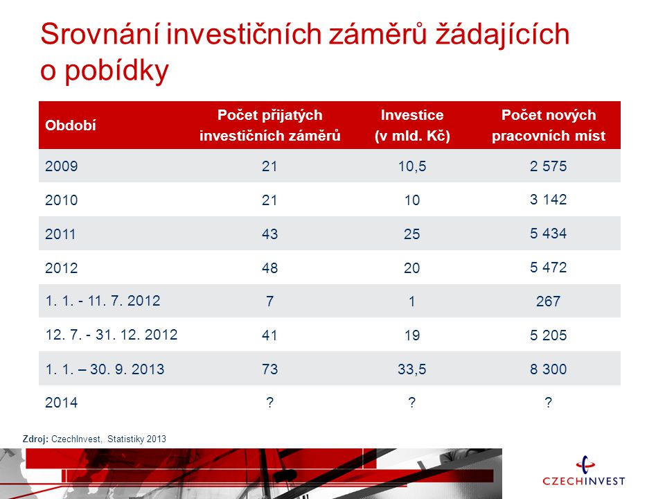 Srovnání investičních záměrů žádajících o pobídky Období Počet přijatých investičních záměrů Investice (v mld.