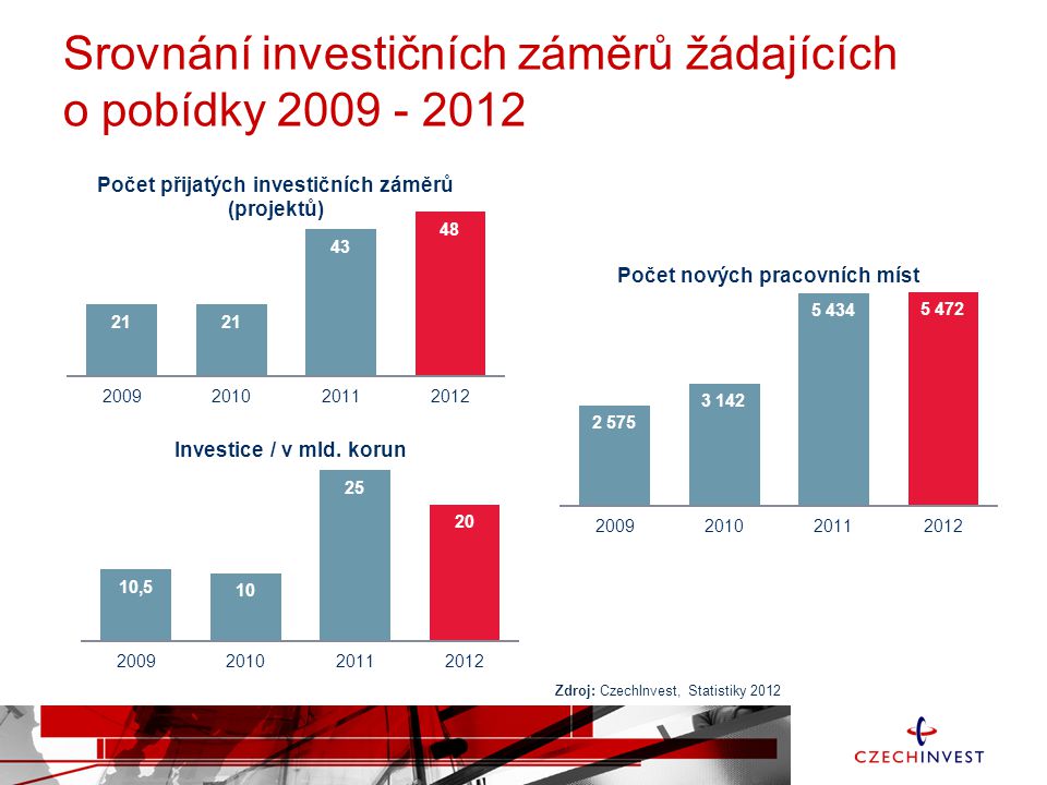 Srovnání investičních záměrů žádajících o pobídky Zdroj: CzechInvest, Statistiky 2012