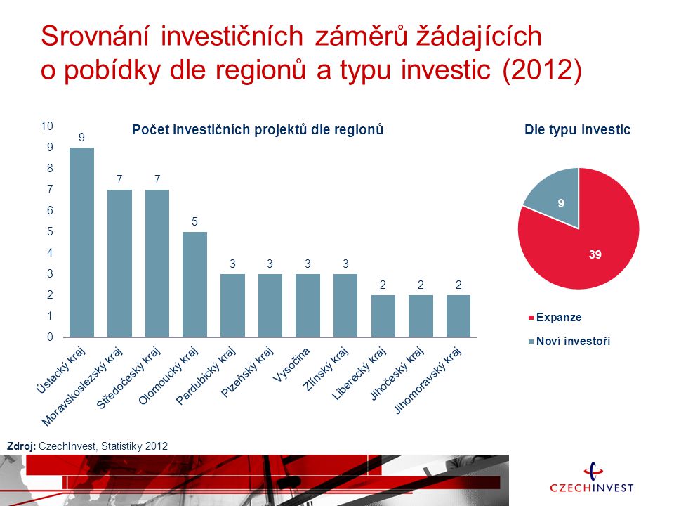 Srovnání investičních záměrů žádajících o pobídky dle regionů a typu investic (2012) Zdroj: CzechInvest, Statistiky 2012
