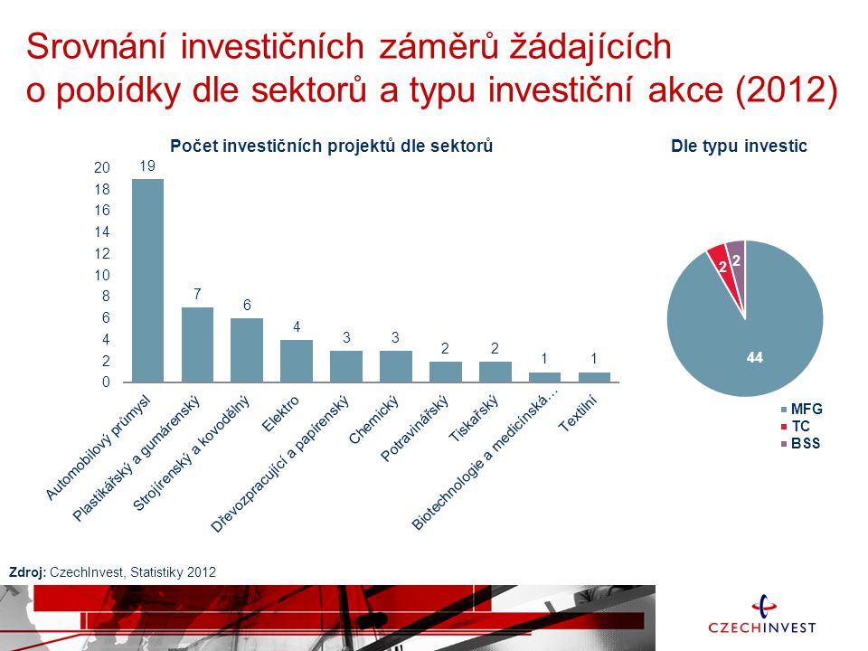 Srovnání investičních záměrů žádajících o pobídky dle sektorů a typu investiční akce (2012) Zdroj: CzechInvest, Statistiky 2012